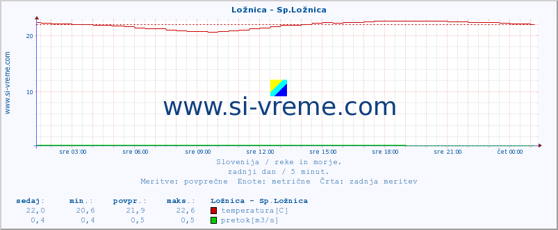 POVPREČJE :: Ložnica - Sp.Ložnica :: temperatura | pretok | višina :: zadnji dan / 5 minut.