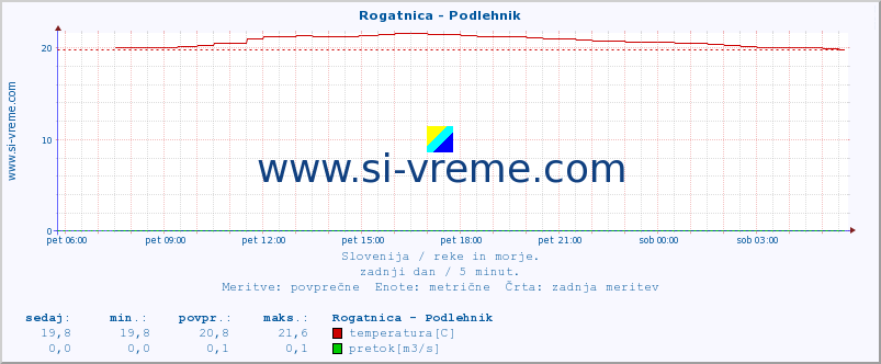 POVPREČJE :: Rogatnica - Podlehnik :: temperatura | pretok | višina :: zadnji dan / 5 minut.