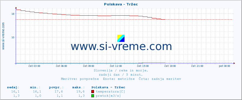 POVPREČJE :: Polskava - Tržec :: temperatura | pretok | višina :: zadnji dan / 5 minut.