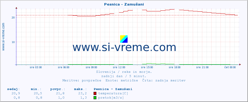 POVPREČJE :: Pesnica - Zamušani :: temperatura | pretok | višina :: zadnji dan / 5 minut.