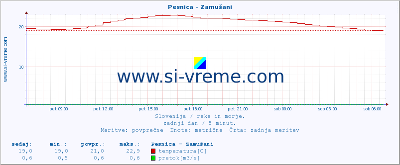 POVPREČJE :: Pesnica - Zamušani :: temperatura | pretok | višina :: zadnji dan / 5 minut.