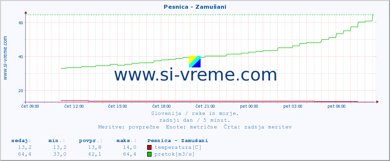 POVPREČJE :: Pesnica - Zamušani :: temperatura | pretok | višina :: zadnji dan / 5 minut.