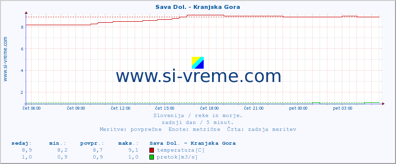 POVPREČJE :: Sava Dol. - Kranjska Gora :: temperatura | pretok | višina :: zadnji dan / 5 minut.