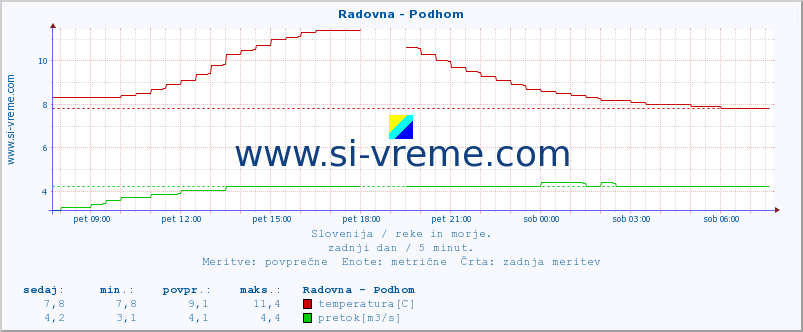 POVPREČJE :: Radovna - Podhom :: temperatura | pretok | višina :: zadnji dan / 5 minut.