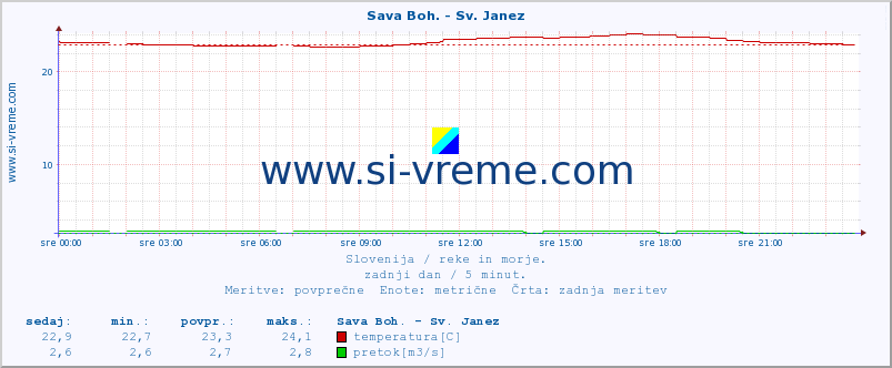 POVPREČJE :: Sava Boh. - Sv. Janez :: temperatura | pretok | višina :: zadnji dan / 5 minut.