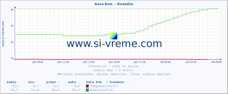 POVPREČJE :: Sava Boh. - Bodešče :: temperatura | pretok | višina :: zadnji dan / 5 minut.