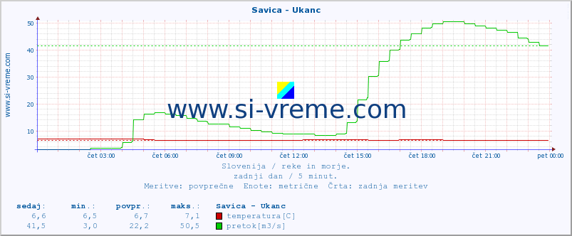 POVPREČJE :: Savica - Ukanc :: temperatura | pretok | višina :: zadnji dan / 5 minut.