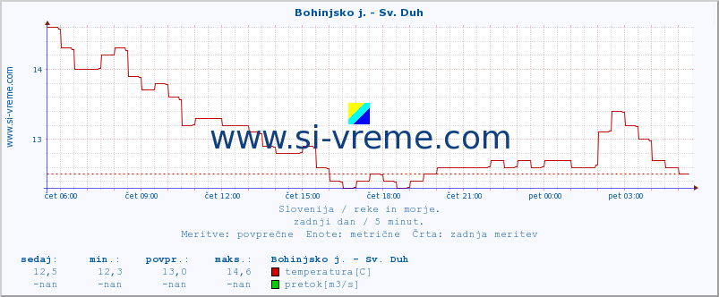 POVPREČJE :: Bohinjsko j. - Sv. Duh :: temperatura | pretok | višina :: zadnji dan / 5 minut.