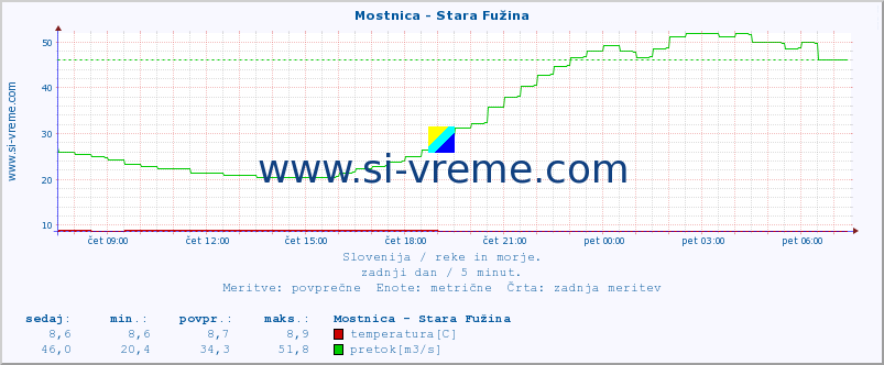 POVPREČJE :: Mostnica - Stara Fužina :: temperatura | pretok | višina :: zadnji dan / 5 minut.