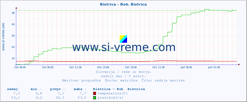 POVPREČJE :: Bistrica - Boh. Bistrica :: temperatura | pretok | višina :: zadnji dan / 5 minut.