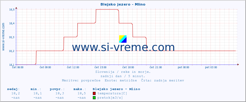 POVPREČJE :: Blejsko jezero - Mlino :: temperatura | pretok | višina :: zadnji dan / 5 minut.