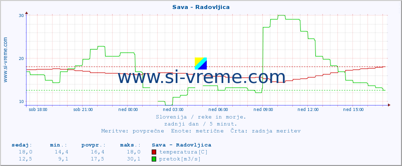 POVPREČJE :: Sava - Radovljica :: temperatura | pretok | višina :: zadnji dan / 5 minut.