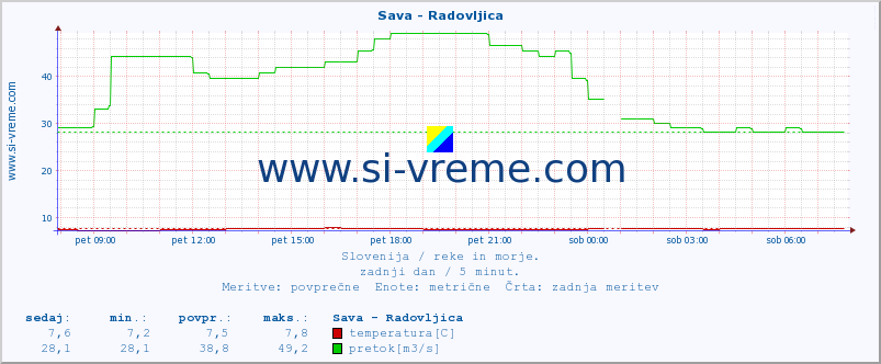 POVPREČJE :: Sava - Radovljica :: temperatura | pretok | višina :: zadnji dan / 5 minut.