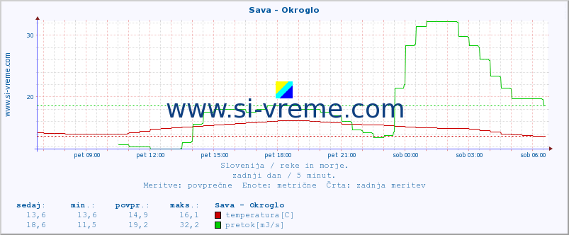 POVPREČJE :: Sava - Okroglo :: temperatura | pretok | višina :: zadnji dan / 5 minut.