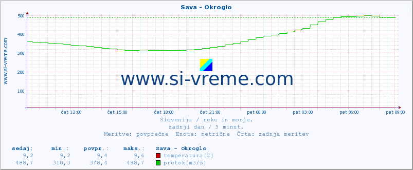 POVPREČJE :: Sava - Okroglo :: temperatura | pretok | višina :: zadnji dan / 5 minut.