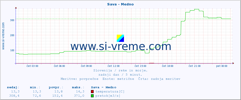 POVPREČJE :: Sava - Medno :: temperatura | pretok | višina :: zadnji dan / 5 minut.