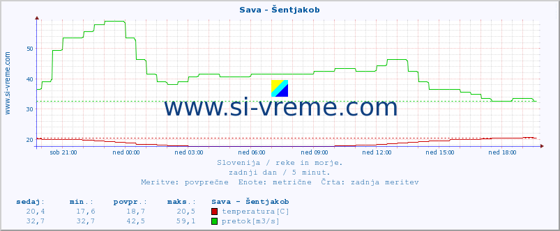 POVPREČJE :: Sava - Šentjakob :: temperatura | pretok | višina :: zadnji dan / 5 minut.