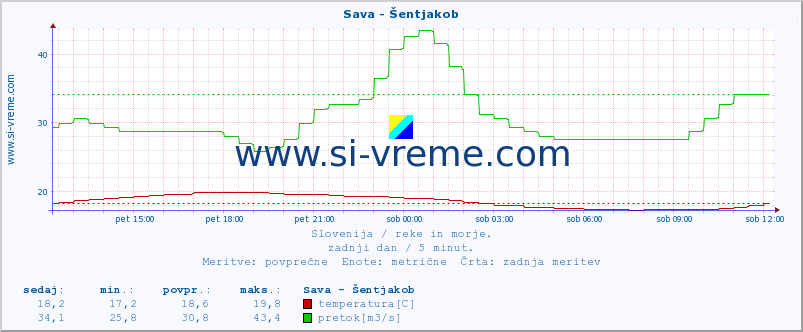 POVPREČJE :: Sava - Šentjakob :: temperatura | pretok | višina :: zadnji dan / 5 minut.