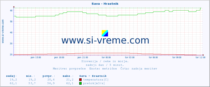 POVPREČJE :: Sava - Hrastnik :: temperatura | pretok | višina :: zadnji dan / 5 minut.