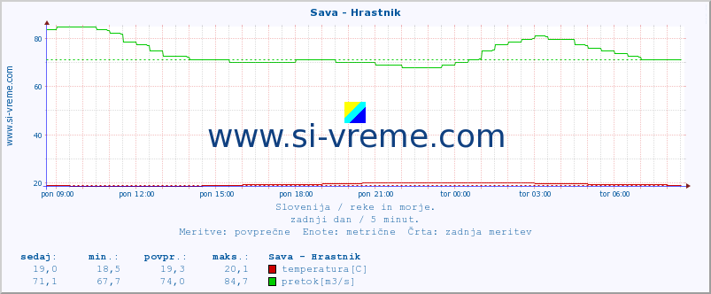 POVPREČJE :: Sava - Hrastnik :: temperatura | pretok | višina :: zadnji dan / 5 minut.