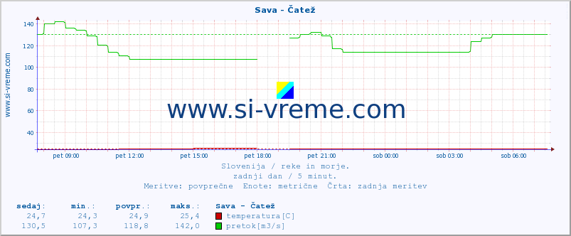 POVPREČJE :: Sava - Čatež :: temperatura | pretok | višina :: zadnji dan / 5 minut.