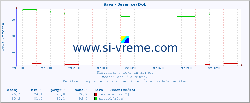 POVPREČJE :: Sava - Jesenice/Dol. :: temperatura | pretok | višina :: zadnji dan / 5 minut.