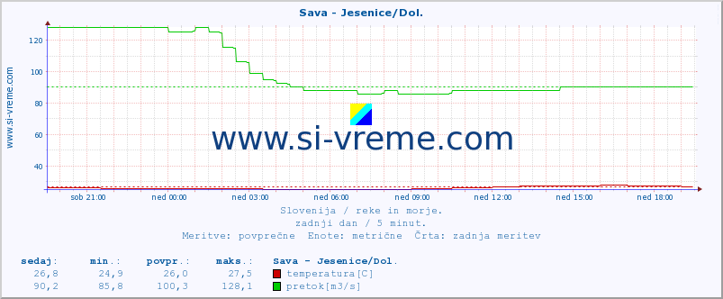 POVPREČJE :: Sava - Jesenice/Dol. :: temperatura | pretok | višina :: zadnji dan / 5 minut.