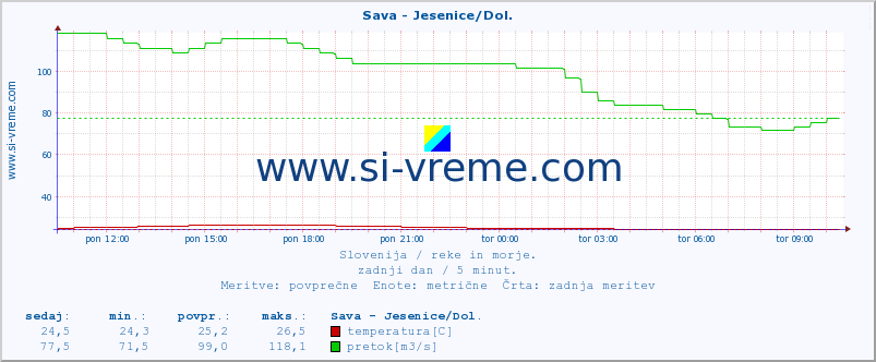 POVPREČJE :: Sava - Jesenice/Dol. :: temperatura | pretok | višina :: zadnji dan / 5 minut.