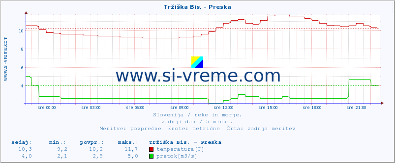 POVPREČJE :: Tržiška Bis. - Preska :: temperatura | pretok | višina :: zadnji dan / 5 minut.