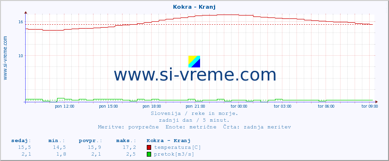 POVPREČJE :: Kokra - Kranj :: temperatura | pretok | višina :: zadnji dan / 5 minut.