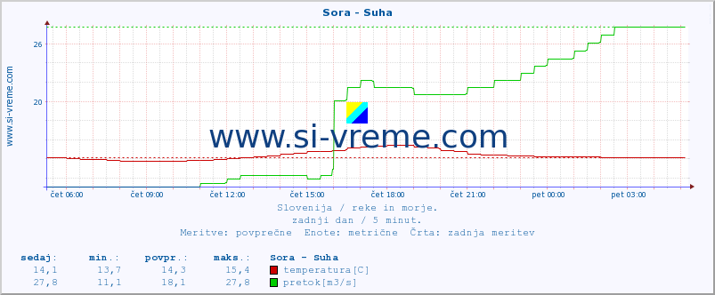 POVPREČJE :: Sora - Suha :: temperatura | pretok | višina :: zadnji dan / 5 minut.