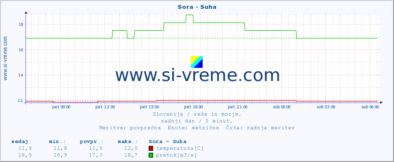 POVPREČJE :: Sora - Suha :: temperatura | pretok | višina :: zadnji dan / 5 minut.