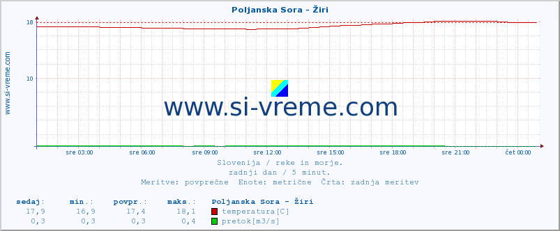 POVPREČJE :: Poljanska Sora - Žiri :: temperatura | pretok | višina :: zadnji dan / 5 minut.