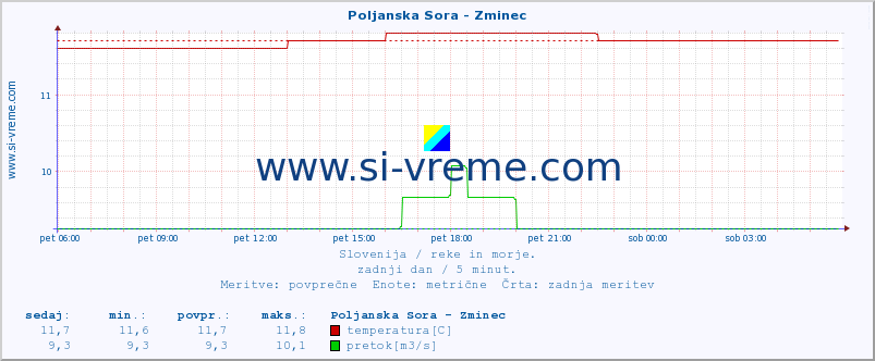 POVPREČJE :: Poljanska Sora - Zminec :: temperatura | pretok | višina :: zadnji dan / 5 minut.