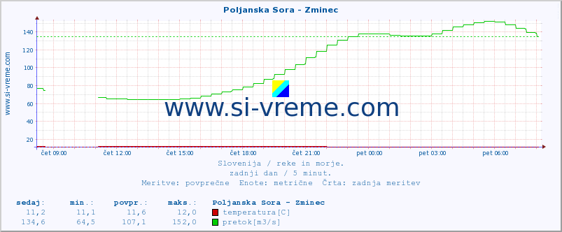 POVPREČJE :: Poljanska Sora - Zminec :: temperatura | pretok | višina :: zadnji dan / 5 minut.