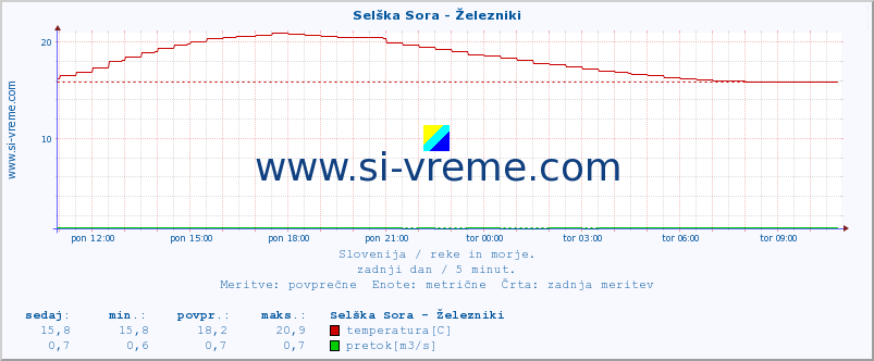 POVPREČJE :: Selška Sora - Železniki :: temperatura | pretok | višina :: zadnji dan / 5 minut.