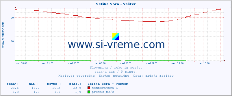 POVPREČJE :: Selška Sora - Vešter :: temperatura | pretok | višina :: zadnji dan / 5 minut.