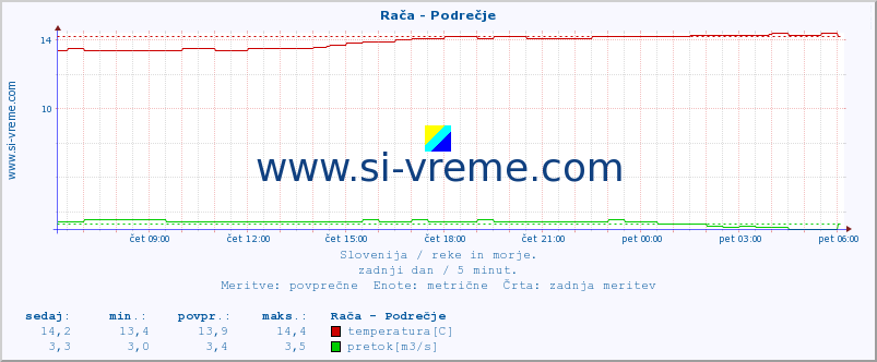 POVPREČJE :: Rača - Podrečje :: temperatura | pretok | višina :: zadnji dan / 5 minut.