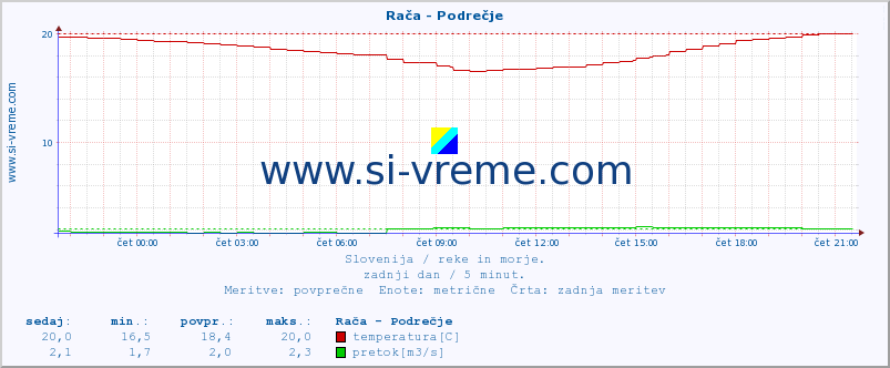 POVPREČJE :: Rača - Podrečje :: temperatura | pretok | višina :: zadnji dan / 5 minut.