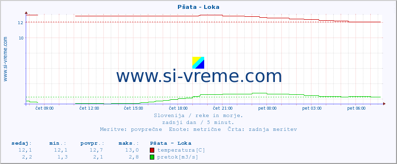 POVPREČJE :: Pšata - Loka :: temperatura | pretok | višina :: zadnji dan / 5 minut.