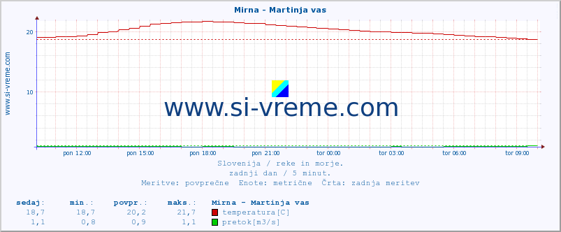 POVPREČJE :: Mirna - Martinja vas :: temperatura | pretok | višina :: zadnji dan / 5 minut.