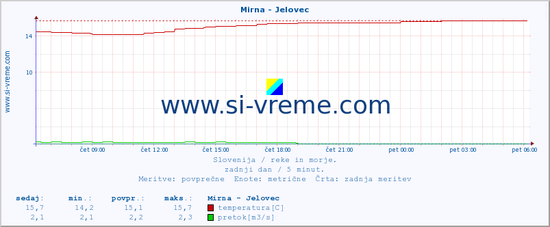 POVPREČJE :: Mirna - Jelovec :: temperatura | pretok | višina :: zadnji dan / 5 minut.