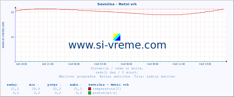 POVPREČJE :: Sevnična - Metni vrh :: temperatura | pretok | višina :: zadnji dan / 5 minut.