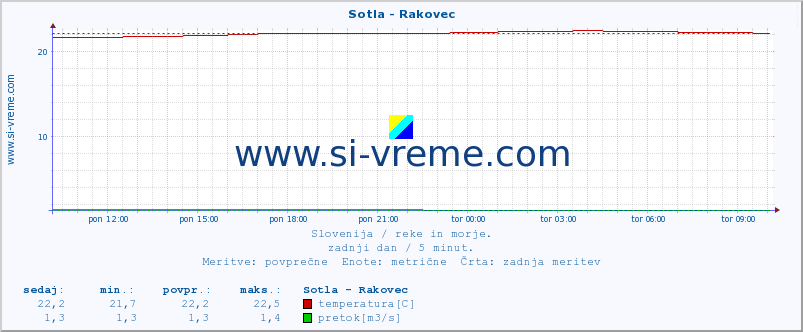 POVPREČJE :: Sotla - Rakovec :: temperatura | pretok | višina :: zadnji dan / 5 minut.