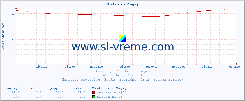 POVPREČJE :: Bistrica - Zagaj :: temperatura | pretok | višina :: zadnji dan / 5 minut.