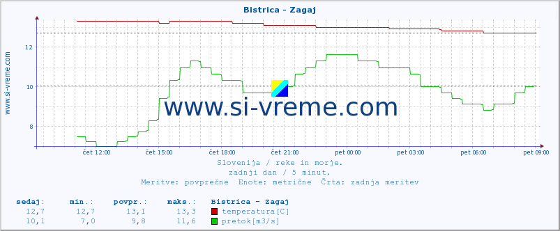 POVPREČJE :: Bistrica - Zagaj :: temperatura | pretok | višina :: zadnji dan / 5 minut.