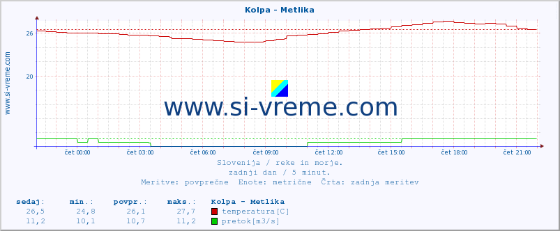 POVPREČJE :: Kolpa - Metlika :: temperatura | pretok | višina :: zadnji dan / 5 minut.