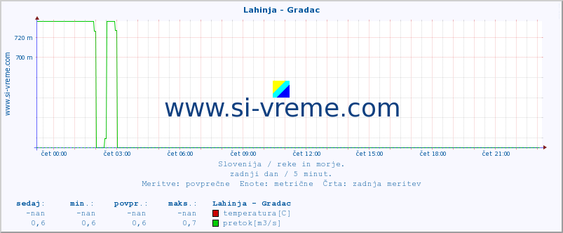 POVPREČJE :: Lahinja - Gradac :: temperatura | pretok | višina :: zadnji dan / 5 minut.