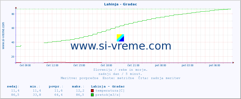 POVPREČJE :: Lahinja - Gradac :: temperatura | pretok | višina :: zadnji dan / 5 minut.