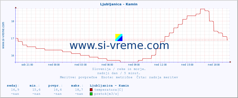 POVPREČJE :: Ljubljanica - Kamin :: temperatura | pretok | višina :: zadnji dan / 5 minut.